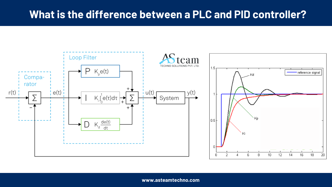 PLCs and Drive Control Panels