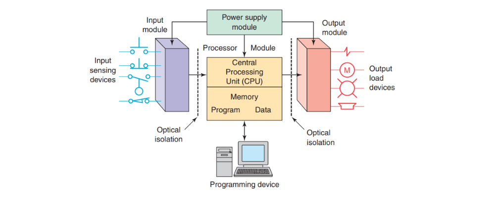 Functions of a PLC