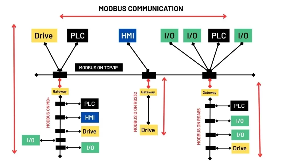 Modbus communication protocol